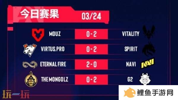 CS2 BLAST里斯本小组决赛赛果！Spirit和G2四分之一决赛！