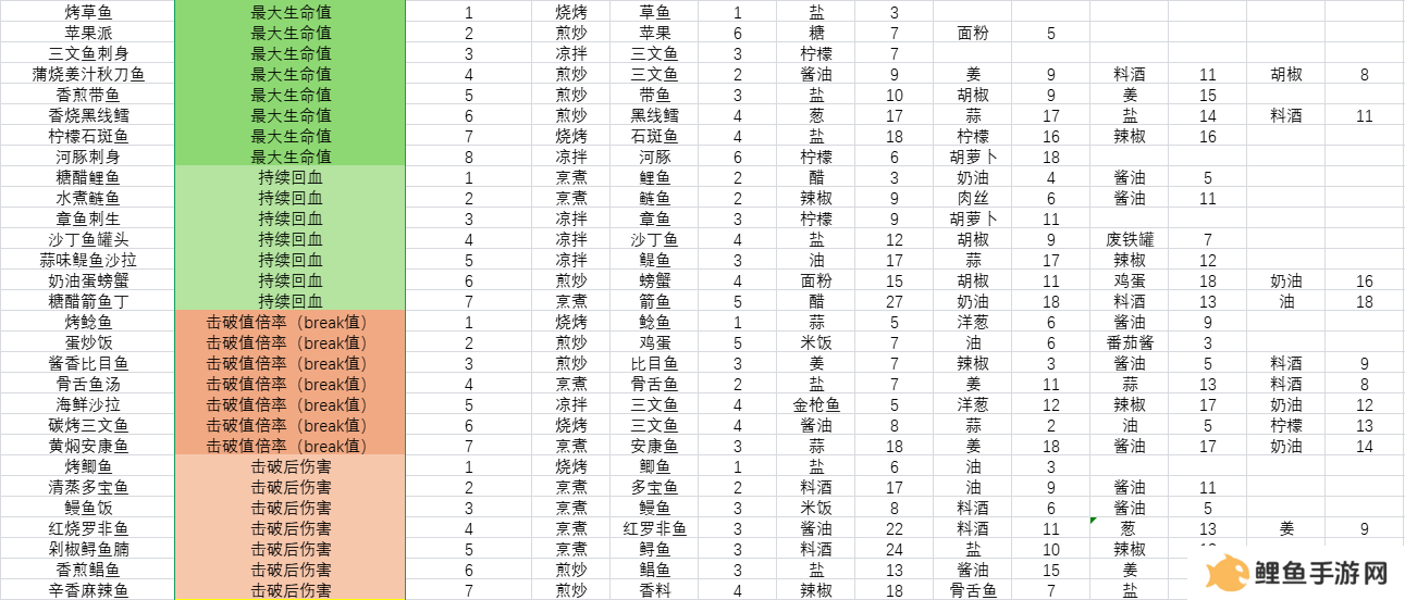 开放空间料理怎么做 料理食材表盘点图片3