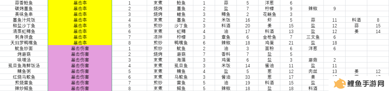 开放空间料理怎么做 料理食材表盘点图片4