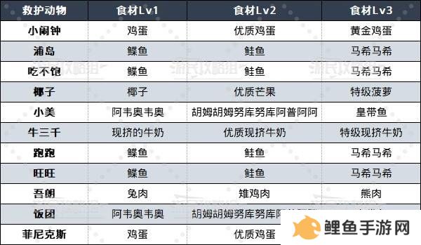 如龙8外传救护动物位置总汇   救护动物食材盘点图片2