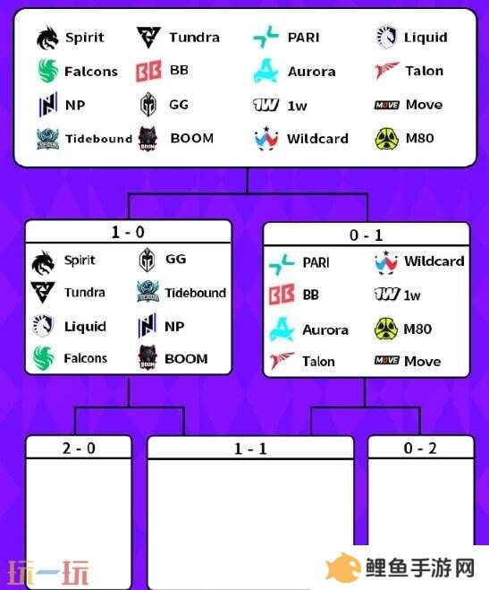 DOTA2BB裂变宇宙S4瑞士轮首日赛果！Tidebound获胜进入1-0组