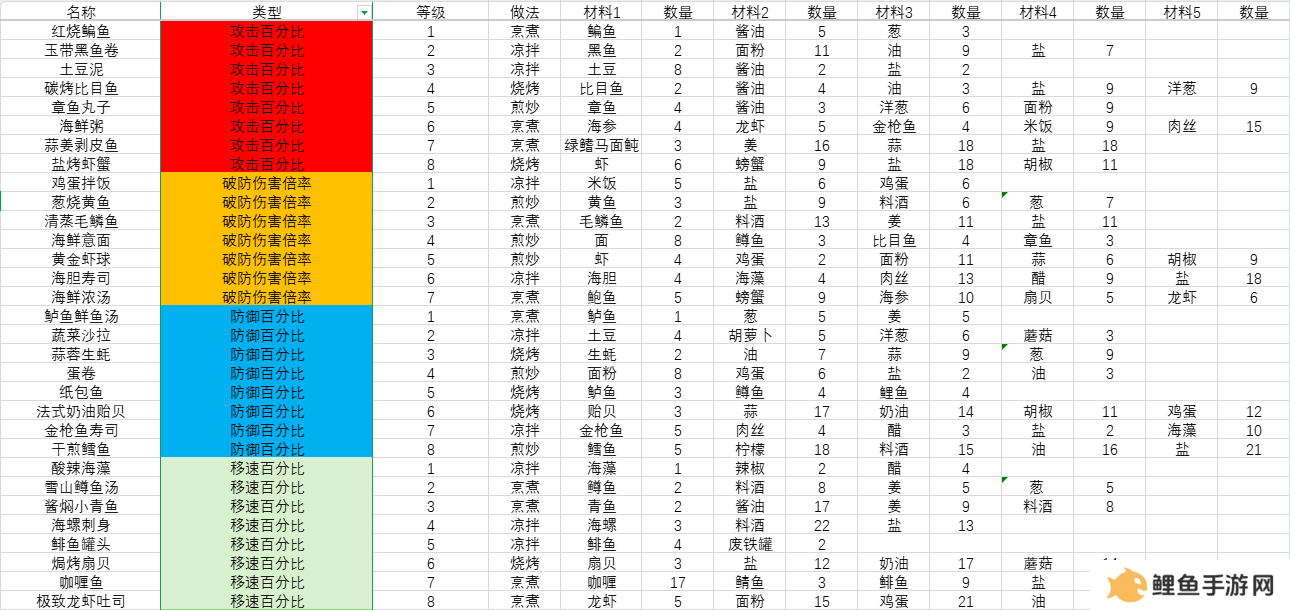 开放空间料理怎么做 料理食材表盘点图片2
