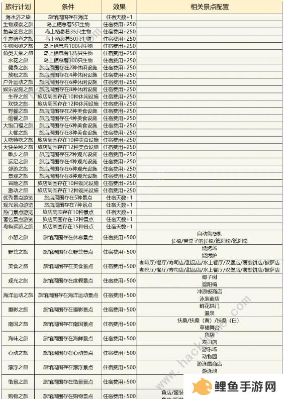 南国度假岛物语攻略大全 2023新手少走弯路技巧总汇图片5