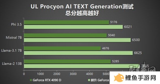 耕升 GeForce RTX 5090 D 解禁全新AI 兵器库！DLSS 4开启狂暴性能模式！