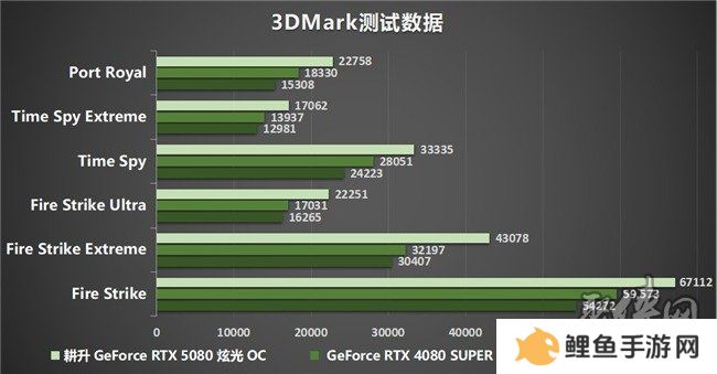 DLSS 4性能全力冲锋，耕升 GeForce RTX 5080 炫光 OC 值得你拥有！