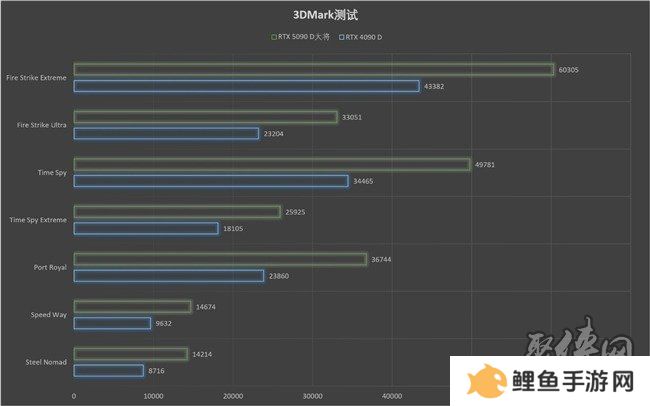 更快更强更AI，影驰GeForce RTX 5090 D 大将评测
