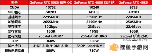 DLSS 4性能全力冲锋，耕升 GeForce RTX 5080 炫光 OC 值得你拥有！