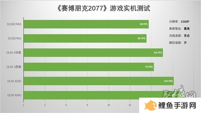 支持DLSS4，从“新”出发