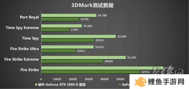 耕升 GeForce RTX 5090 D 解禁全新AI 兵器库！DLSS 4开启狂暴性能模式！