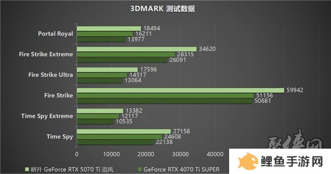DLSS 4用实力告诉你！耕升 GeForce RTX 5070 Ti 追风不再是4K入门选择