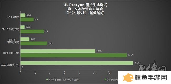 DLSS 4用实力告诉你！耕升 GeForce RTX 5070 Ti 追风不再是4K入门选择
