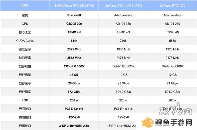速速拿下这款新卡，影驰RTX 5070 FIRE评测