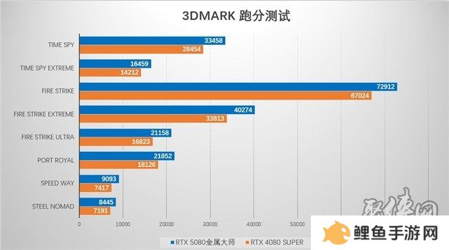 支持DLSS4，从“新”出发