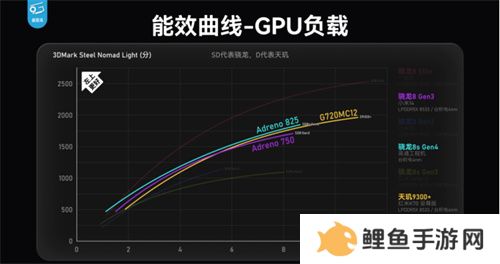 骁龙 8s Gen4 深度剖析：跑分与游戏双双领先竞品