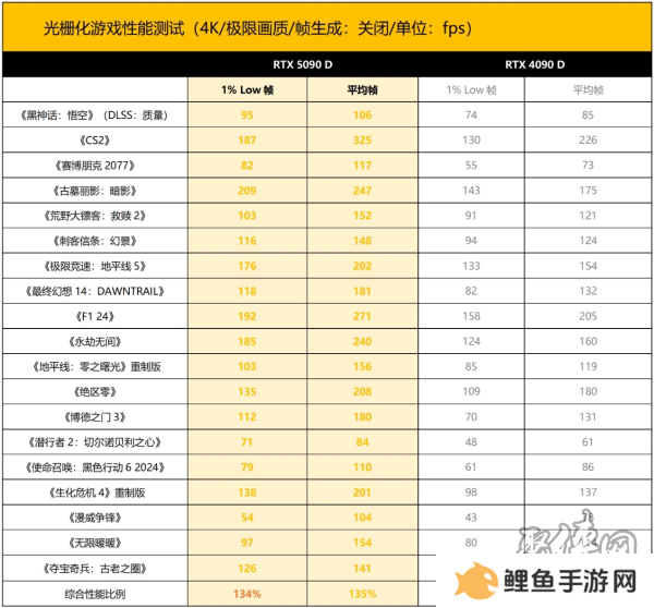 新晋卡皇 ROG ASTRAL RTX5090D夜神显卡登场！