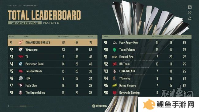 PUBG PGC2024全球总决赛**落幕，越南战队TE夺冠！