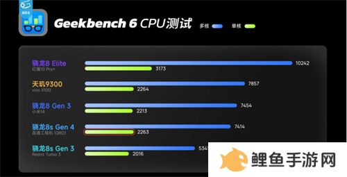 骁龙 8s Gen4 深度剖析：跑分与游戏双双领先竞品