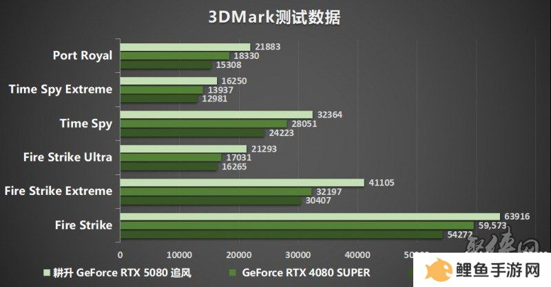 耕风御影，刮起更强的风暴！耕升 GeForce RTX 5080 追风性能解禁！