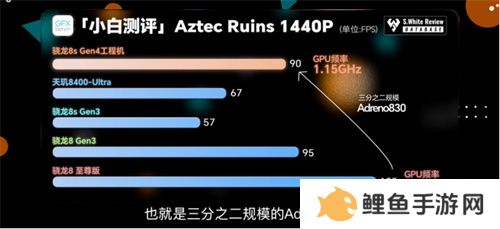 骁龙 8s Gen4 深度剖析：跑分与游戏双双领先竞品
