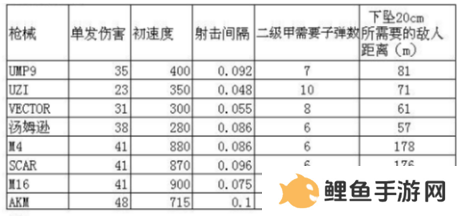 未来之役枪械数据表 枪械伤害表
