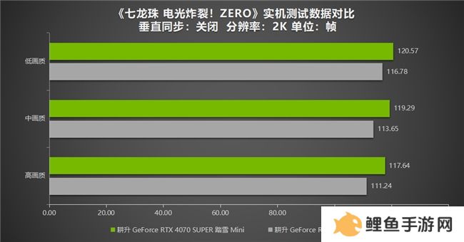 《七龙珠 电光炸裂！ZERO》为经典测评！耕升 RTX 40系列重温粉丝情怀