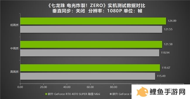 《七龙珠 电光炸裂！ZERO》为经典测评！耕升 RTX 40系列重温粉丝情怀