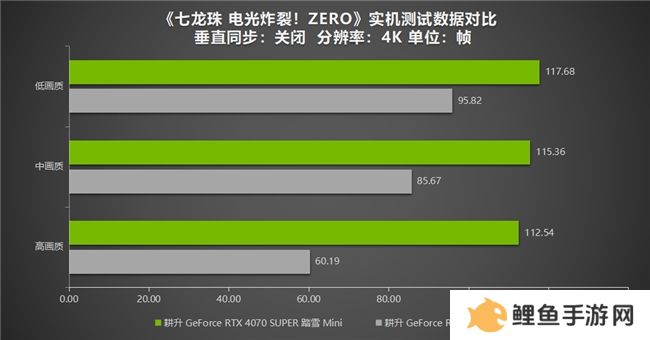《七龙珠 电光炸裂！ZERO》为经典测评！耕升 RTX 40系列重温粉丝情怀