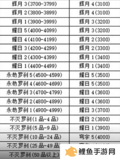 永劫无间手游新赛季段位继承规则 永劫无间手游新赛季段位表