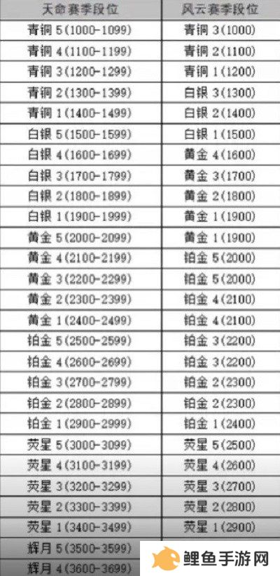 永劫无间手游新赛季段位继承规则 永劫无间手游新赛季段位表