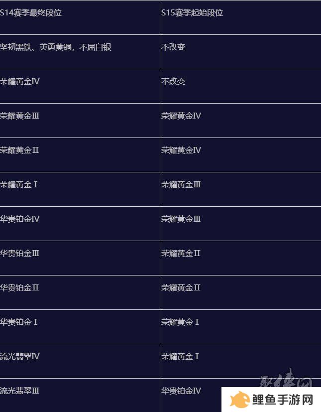 英雄联盟手游s15赛季什么时候结束 s16赛季段位继承表