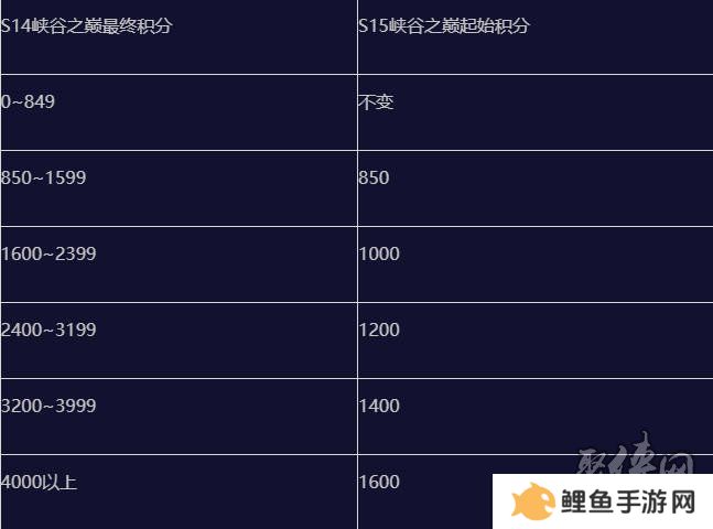 英雄联盟手游s15赛季什么时候结束 s16赛季段位继承表