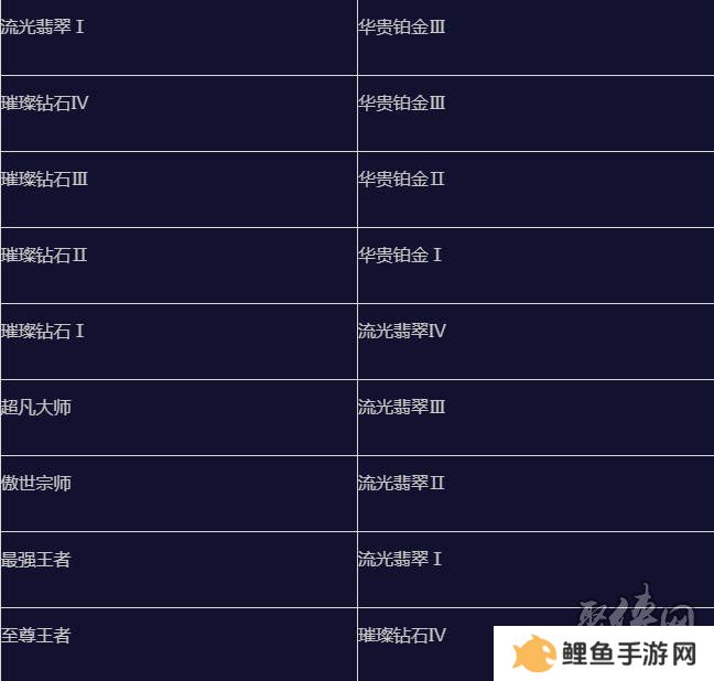 英雄联盟手游s15赛季什么时候结束 s16赛季段位继承表
