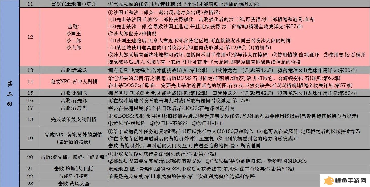 黑神话悟空Steam全成就攻略 黑神话悟空Steam版全成就解锁条件