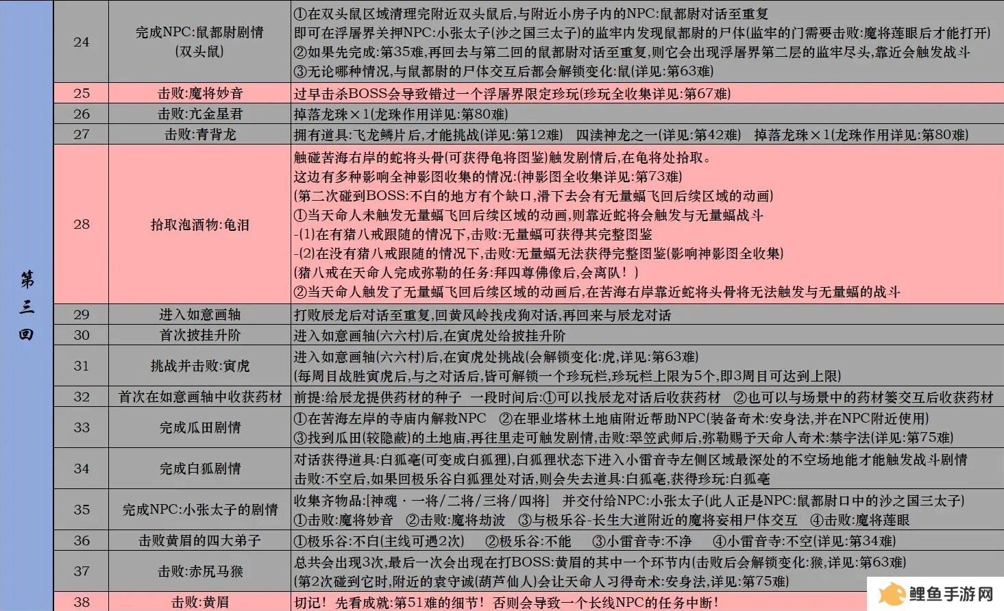 黑神话悟空Steam全成就攻略 黑神话悟空Steam版全成就解锁条件