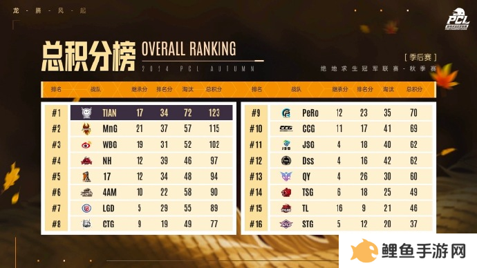 PUBG PCL2024秋季赛总冠军诞生，天霸战队领衔PCL角逐PGS大赛