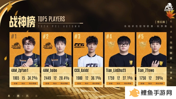 PUBG PCL2024秋季赛总冠军诞生，天霸战队领衔PCL角逐PGS大赛