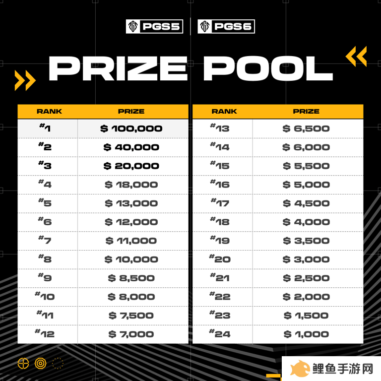 PUBG PCL2024秋季赛总冠军诞生，天霸战队领衔PCL角逐PGS大赛
