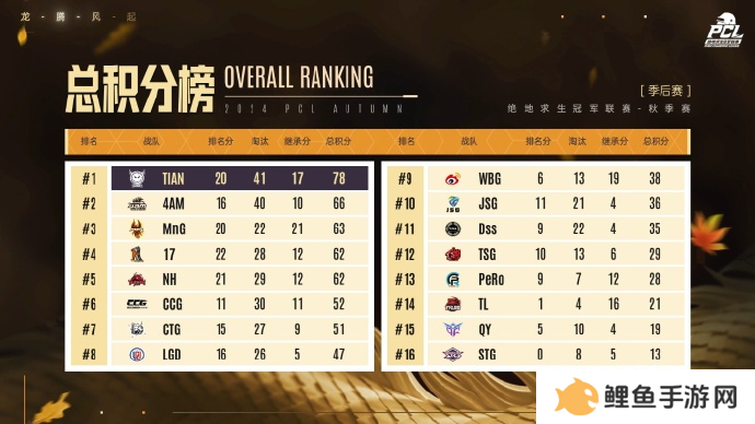PUBG PCL2024秋季赛总冠军诞生，天霸战队领衔PCL角逐PGS大赛