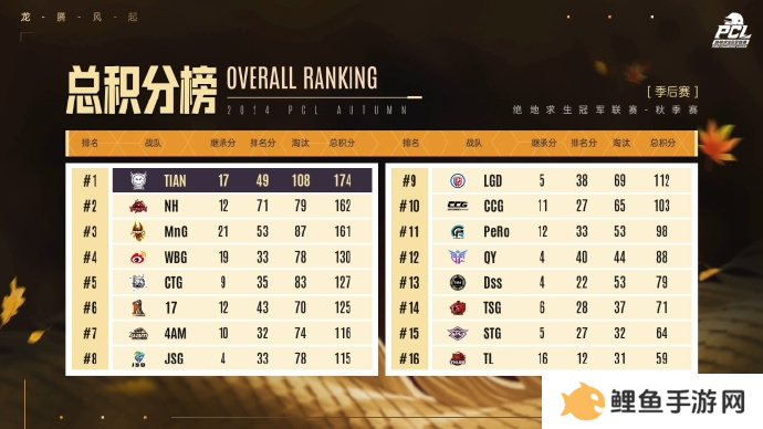 PUBG PCL2024秋季赛总冠军诞生，天霸战队领衔PCL角逐PGS大赛