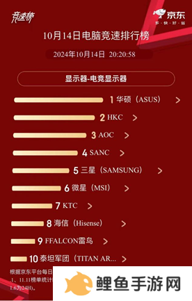 双11首日战报公布：海信显示器获MiniLED、带鱼屏双TOP1!