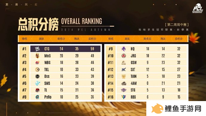 PUBG PCL2024秋季赛16强名单出炉，总冠军之夜谁能夺冠？