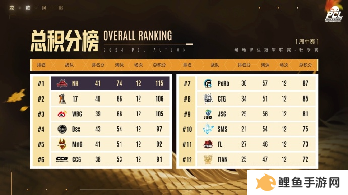 PUBG PCL2024秋季赛16强名单出炉，总冠军之夜谁能夺冠？