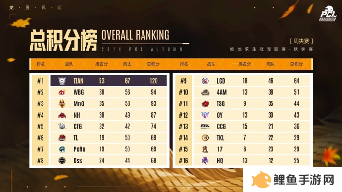 PUBG PCL2024秋季赛16强名单出炉，总冠军之夜谁能夺冠？
